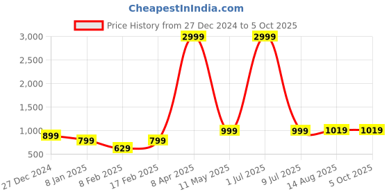 myntra.com NAINVISH Floral Printed Kurta with Trouser & Dupatta nainvish Price History Graph from 27 Dec 2024 to 4 Oct 2025