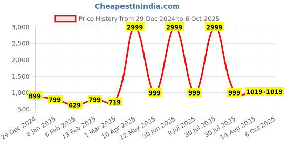 myntra.com NAINVISH Floral Printed Kurta with Trouser & Dupatta nainvish Price History Graph from 29 Dec 2024 to 5 Oct 2025