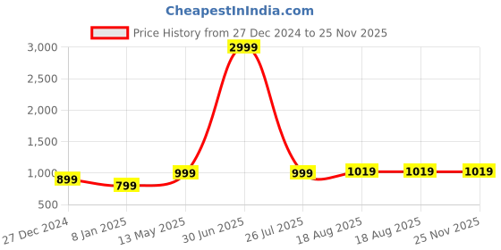 myntra.com NAINVISH Floral Printed Kurta with Trouser & Dupatta nainvish Price History Graph from 27 Dec 2024 to 24 Nov 2025