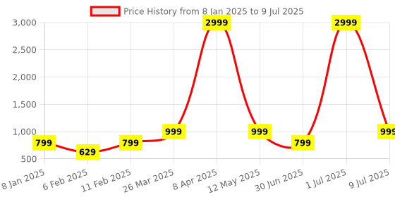 myntra.com NAINVISH Floral Printed Kurta with Trouser & Dupatta nainvish Price History Graph from 8 Jan 2025 to 9 Jul 2025