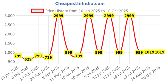 myntra.com NAINVISH Floral Printed Kurta with Trouser & Dupatta nainvish Price History Graph from 10 Jan 2025 to 9 Oct 2025