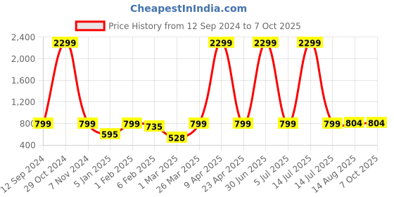 myntra.com NAINVISH Floral Printed Long Sleeve Tunic & Trouser Co-Ords nainvish Price History Graph from 12 Sep 2024 to 4 Oct 2025