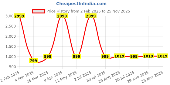myntra.com NAINVISH Floral Printed Notch-Neck Straight Kurta With Trousers And Dupatta nainvish Price History Graph from 2 Feb 2025 to 24 Nov 2025