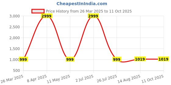 myntra.com NAINVISH Floral Printed Notch-Neck Straight Kurta With Trousers And Dupatta nainvish Price History Graph from 26 Mar 2025 to 11 Oct 2025