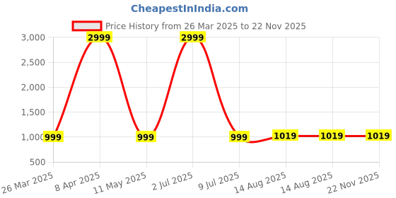 myntra.com NAINVISH Floral Printed Notch-Neck Straight Kurta With Trousers And Dupatta nainvish Price History Graph from 26 Mar 2025 to 22 Nov 2025