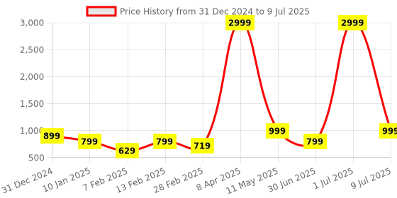 myntra.com NAINVISH Floral Printed Regular Kurta with Trouser & Dupatta nainvish Price History Graph from 31 Dec 2024 to 9 Jul 2025