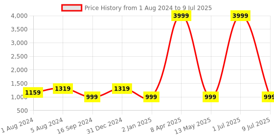myntra.com NAINVISH Floral Printed Regular Kurta with Trousers & With Dupatta nainvish Price History Graph from 1 Aug 2024 to 9 Jul 2025