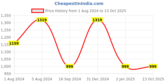 myntra.com NAINVISH Floral Printed Regular Kurta with Trousers & With Dupatta nainvish Price History Graph from 1 Aug 2024 to 13 Oct 2025