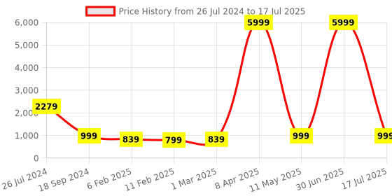 myntra.com NAINVISH Floral Printed Regular Thread Work Pure Cotton Kurta With Trousers & Dupatta nainvish Price History Graph from 26 Jul 2024 to 17 Jul 2025