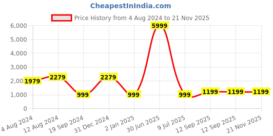 myntra.com NAINVISH Floral Printed Regular Thread Work Pure Cotton Kurta With Trousers & Dupatta nainvish Price History Graph from 4 Aug 2024 to 21 Nov 2025