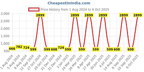 myntra.com NAINVISH Floral Printed Roll Up Sleeves Top nainvish Price History Graph from 1 Aug 2024 to 6 Oct 2025