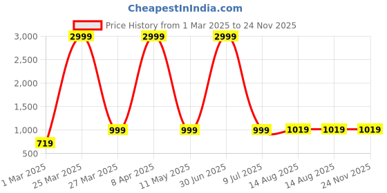 myntra.com NAINVISH Floral Printed Round Neck Straight Kurta With Trousers And Dupatta nainvish Price History Graph from 1 Mar 2025 to 23 Nov 2025
