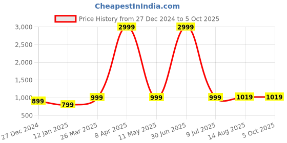 myntra.com NAINVISH Floral Printed Straight Kurta with Trouser & Dupatta nainvish Price History Graph from 27 Dec 2024 to 4 Oct 2025