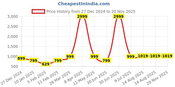 myntra.com NAINVISH Floral Printed Straight Kurta with Trousers & Dupatta nainvish Price History Graph from 27 Dec 2024 to 20 Nov 2025