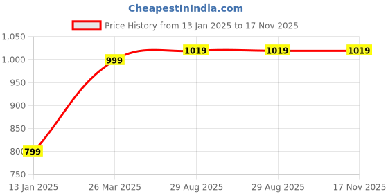 myntra.com NAINVISH Floral Printed Straight Kurta with Trousers & Dupatta nainvish Price History Graph from 13 Jan 2025 to 17 Nov 2025