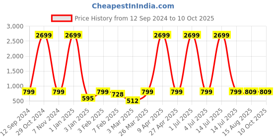 myntra.com NAINVISH Floral Printed Three Quarter Sleeve Tunic & Trouser nainvish Price History Graph from 12 Sep 2024 to 9 Oct 2025