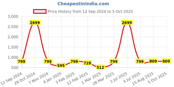 myntra.com NAINVISH Floral Printed Three Quarter Sleeve Tunic & Trouser nainvish Price History Graph from 12 Sep 2024 to 4 Oct 2025