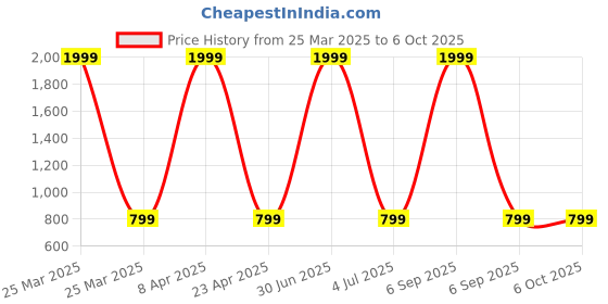 myntra.com NAINVISH Floral Printed Tunic With Palazzos nainvish Price History Graph from 25 Mar 2025 to 5 Oct 2025