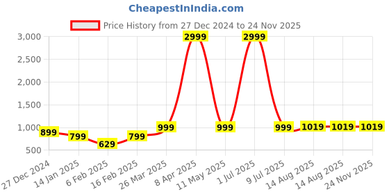myntra.com NAINVISH Floral Printed V Neck Straight Kurta with Trousers & Dupatta nainvish Price History Graph from 27 Dec 2024 to 23 Nov 2025