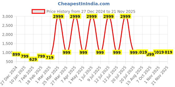 myntra.com NAINVISH Floral Printed V-Neck Straight Kurta with Trousers & Dupatta nainvish Price History Graph from 27 Dec 2024 to 20 Nov 2025
