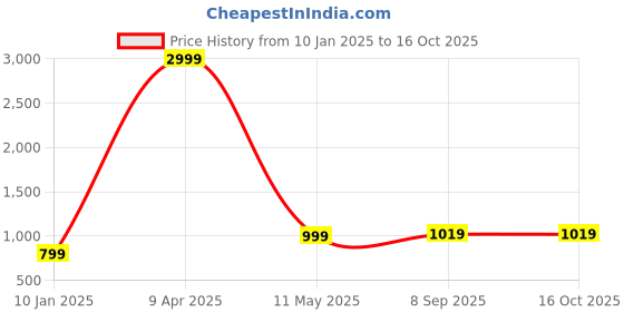 myntra.com NAINVISH Floral Printed V Neck Straight Kurta with Trousers & Dupatta nainvish Price History Graph from 10 Jan 2025 to 16 Oct 2025