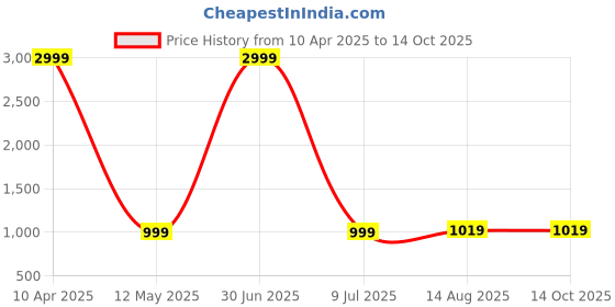 myntra.com NAINVISH Floral Printed V-Neck Straight Kurta With Trousers And Dupatta nainvish Price History Graph from 10 Apr 2025 to 13 Oct 2025