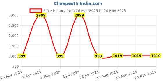 myntra.com NAINVISH Floral Printed V-Neck Straight Kurta With Trousers And Dupatta nainvish Price History Graph from 26 Mar 2025 to 24 Nov 2025