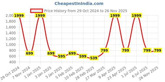 myntra.com NAINVISH Floral Printed V-Neck Three-Quarter Sleeves Top With Trouser nainvish Price History Graph from 29 Oct 2024 to 24 Nov 2025