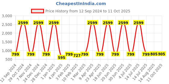 myntra.com NAINVISH Floral Printed V-Neck Tunic & Trouser Co-Ords Set nainvish Price History Graph from 12 Sep 2024 to 10 Oct 2025