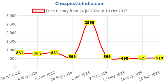 myntra.com NAINVISH Geometric Printed Band Collar Straight Kurta nainvish Price History Graph from 24 Jul 2024 to 9 Oct 2025