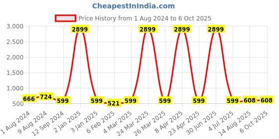 myntra.com NAINVISH Geometric Printed Mandarin Collar Roll Up Sleeves Top nainvish Price History Graph from 1 Aug 2024 to 5 Oct 2025