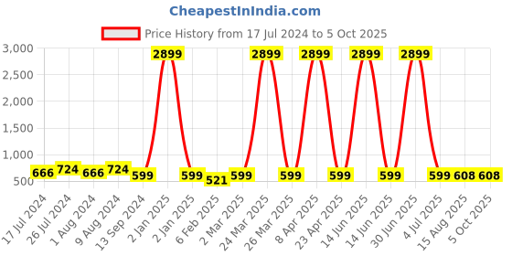myntra.com NAINVISH Geometric Printed Mandarin Collar Roll Up Sleeves Top nainvish Price History Graph from 17 Jul 2024 to 4 Oct 2025