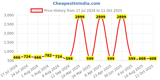 myntra.com NAINVISH Geometric Printed Mandarin Collar Roll Up Sleeves Top nainvish Price History Graph from 17 Jul 2024 to 10 Oct 2025