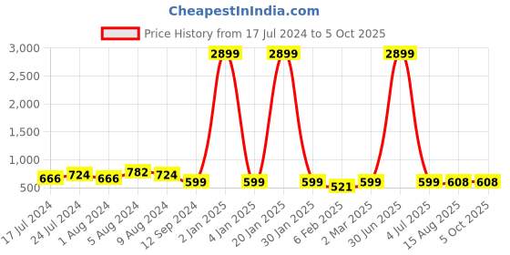 myntra.com NAINVISH Geometric Printed Mandarin Collar Roll Up Sleeves Top nainvish Price History Graph from 17 Jul 2024 to 5 Oct 2025