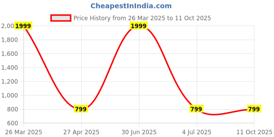 myntra.com NAINVISH Geometric Printed Notch Neck Kurti & Pyjama nainvish Price History Graph from 26 Mar 2025 to 10 Oct 2025