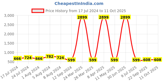myntra.com NAINVISH Geometric Printed Round Neck Shirt Style Top nainvish Price History Graph from 17 Jul 2024 to 10 Oct 2025