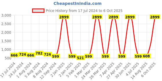 myntra.com NAINVISH Print Mandarin Collar Roll-Up Sleeves Shirt Style Top nainvish Price History Graph from 17 Jul 2024 to 6 Oct 2025