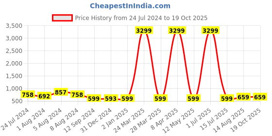 myntra.com NAINVISH Print Puff Sleeve Empire Top nainvish Price History Graph from 24 Jul 2024 to 19 Oct 2025