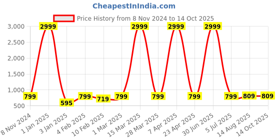 myntra.com NAINVISH Printed Band Neck Tunic With Trouser Co-Ords nainvish Price History Graph from 8 Nov 2024 to 14 Oct 2025