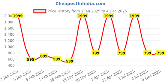 myntra.com NAINVISH Printed Round Neck Three-Quarter Sleeves Top With Palazzo nainvish Price History Graph from 1 Jan 2025 to 2 Dec 2025