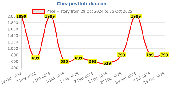 myntra.com NAINVISH Printed Round Neck Three-Quarter Sleeves Top With Palazzo nainvish Price History Graph from 29 Oct 2024 to 15 Oct 2025