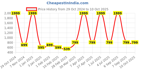 myntra.com NAINVISH Printed Round Neck Three-Quarter Sleeves Top With Trouser nainvish Price History Graph from 29 Oct 2024 to 10 Oct 2025