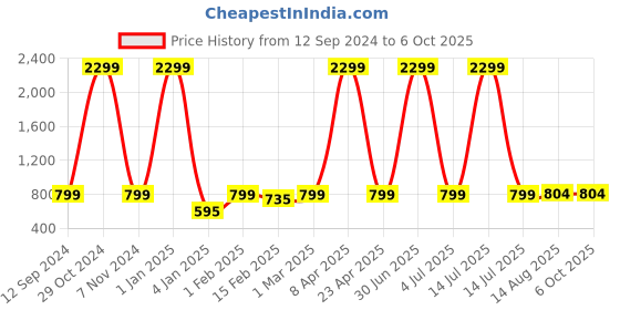 myntra.com NAINVISH Printed Three Quarter Sleeve Tunic & Trouser Co-Ords nainvish Price History Graph from 12 Sep 2024 to 5 Oct 2025