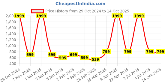 myntra.com NAINVISH Printed V-Neck Three-Quarter Sleeves Top With Palazzo nainvish Price History Graph from 29 Oct 2024 to 14 Oct 2025