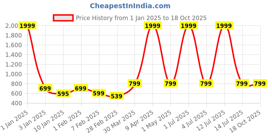 myntra.com NAINVISH Printed V-Neck Three-Quarter Sleeves Top With Palazzo nainvish Price History Graph from 1 Jan 2025 to 18 Oct 2025