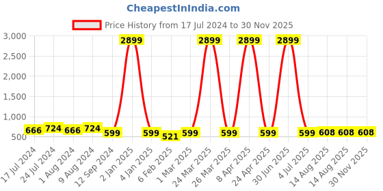 myntra.com NAINVISH Striped Mandarin Collar Top nainvish Price History Graph from 17 Jul 2024 to 30 Nov 2025