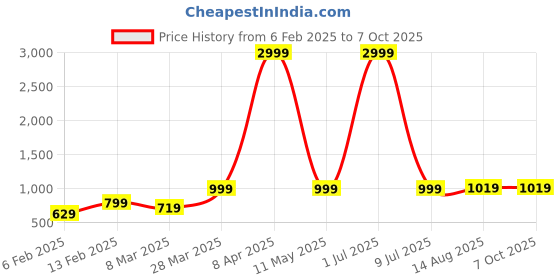 myntra.com NAINVISH Striped V-Neck A-Line Kurta With Trousers And Dupatta nainvish Price History Graph from 6 Feb 2025 to 7 Oct 2025