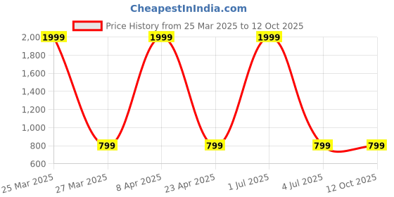 myntra.com NAINVISH Tropical Printed Top With Trousers Co-ords nainvish Price History Graph from 25 Mar 2025 to 11 Oct 2025