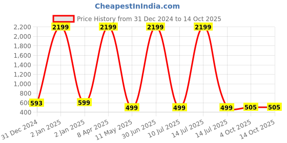 myntra.com NAINVISH V Neck Floral Printed A Line Kurta nainvish Price History Graph from 31 Dec 2024 to 14 Oct 2025