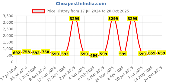 myntra.com NAINVISH V-Neck Print Top nainvish Price History Graph from 17 Jul 2024 to 19 Oct 2025
